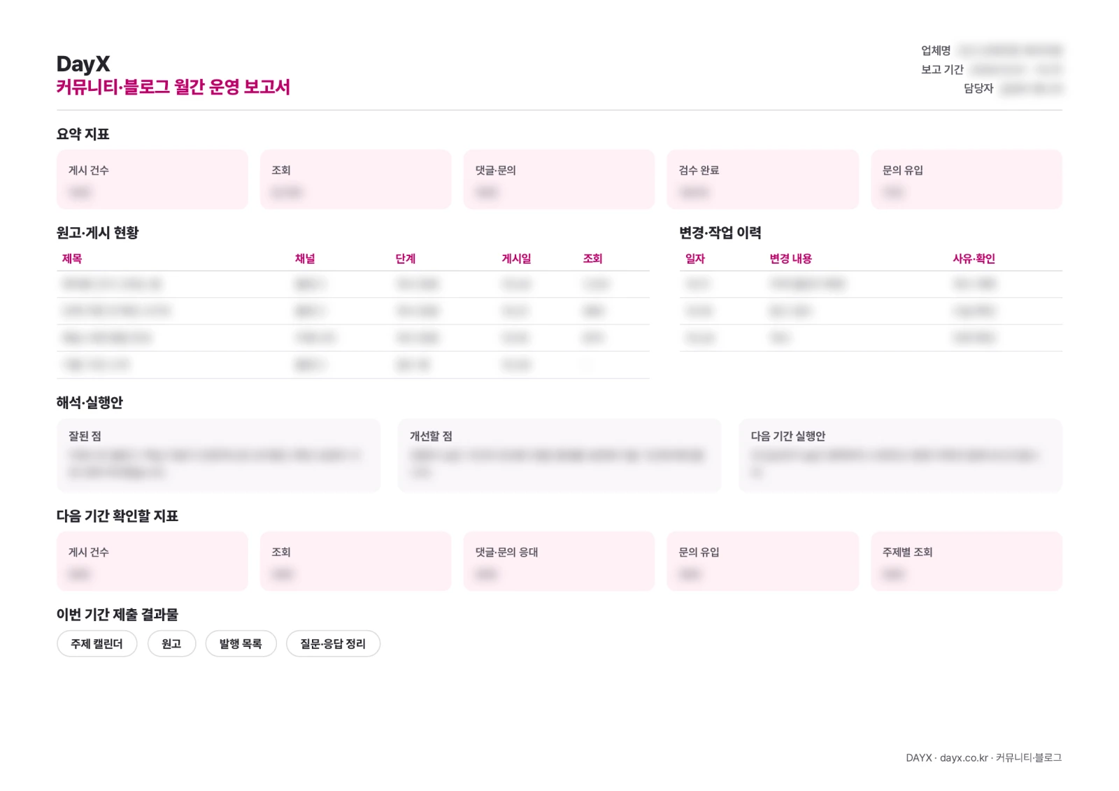 커뮤니티·블로그 월간 운영 보고서 PDF 양식. 요약 지표, 변경·작업 이력, 해석·실행안, 다음 기간 확인 지표, 제출 결과물 항목이 있고 값은 블러 처리되어 있습니다