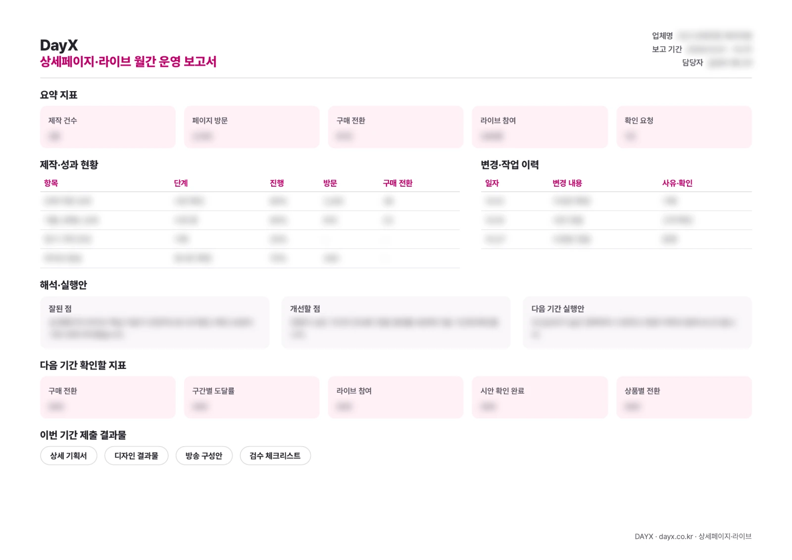 상세페이지·라이브 월간 운영 보고서 PDF 양식. 요약 지표, 변경·작업 이력, 해석·실행안, 다음 기간 확인 지표, 제출 결과물 항목이 있고 값은 블러 처리되어 있습니다