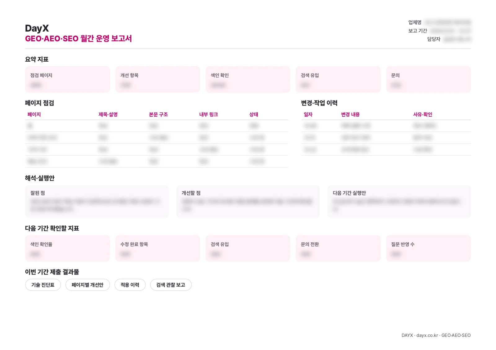 GEO·AEO·SEO 월간 운영 보고서 PDF 양식. 요약 지표, 변경·작업 이력, 해석·실행안, 다음 기간 확인 지표, 제출 결과물 항목이 있고 값은 블러 처리되어 있습니다