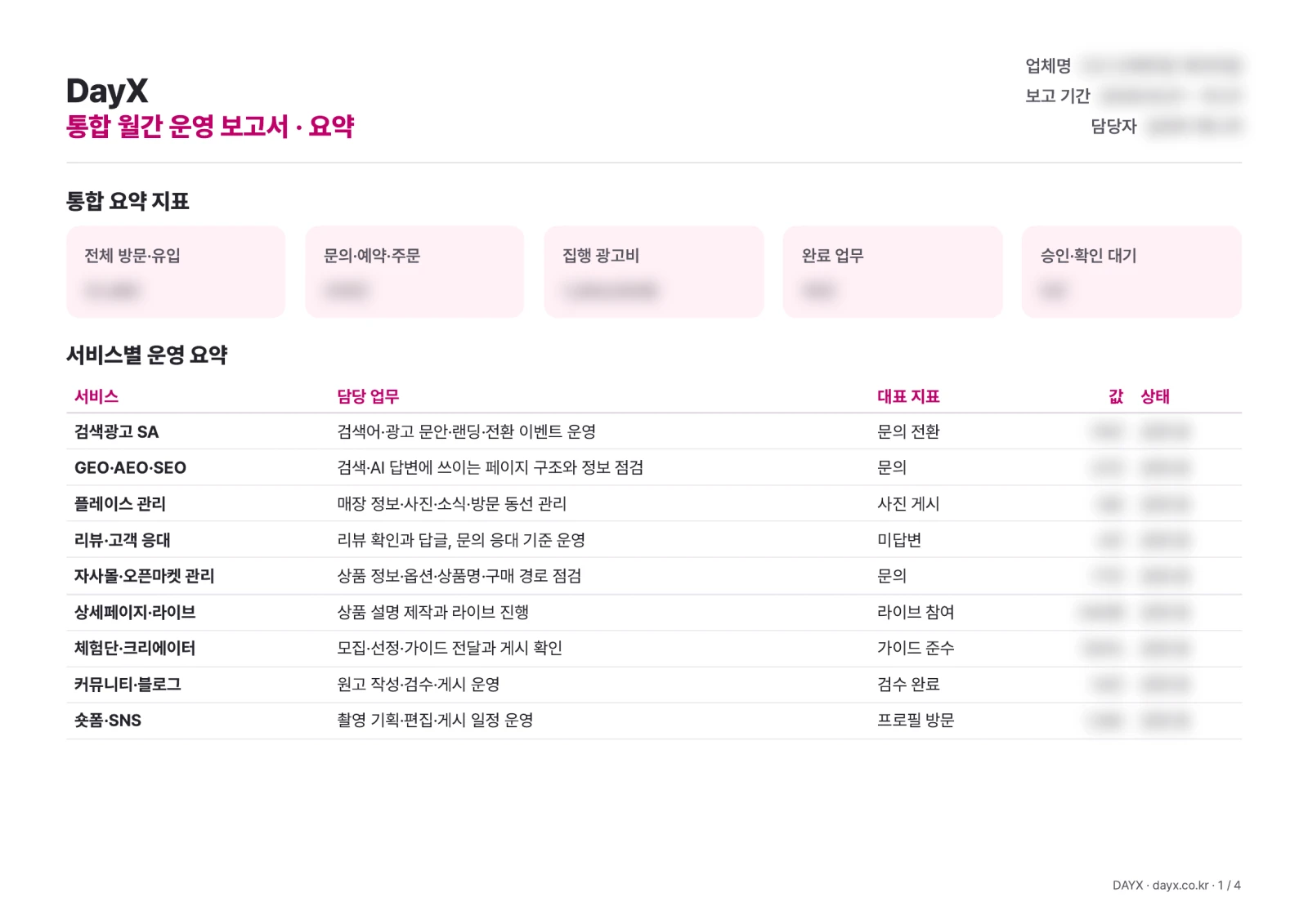 통합 월간 운영 보고서 PDF 양식 1쪽. 통합 요약 지표와 서비스별 운영 요약 표가 있고 값은 블러 처리되어 있습니다