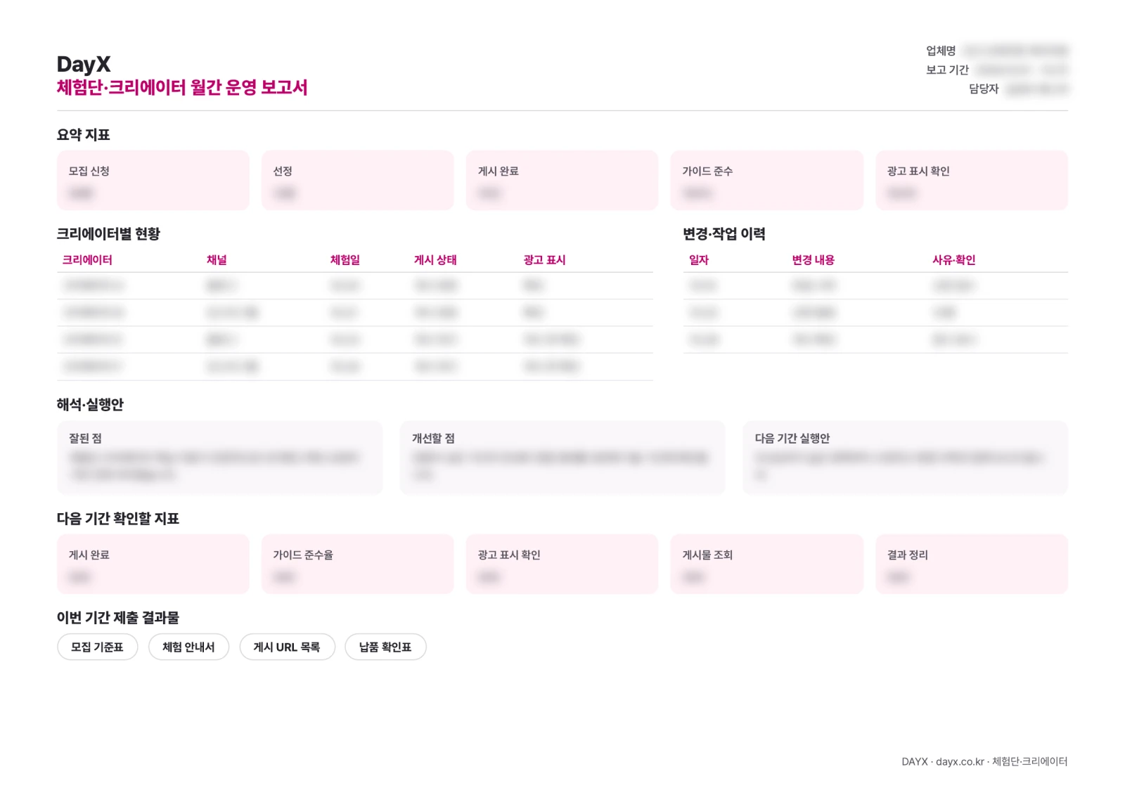체험단·크리에이터 월간 운영 보고서 PDF 양식. 요약 지표, 변경·작업 이력, 해석·실행안, 다음 기간 확인 지표, 제출 결과물 항목이 있고 값은 블러 처리되어 있습니다