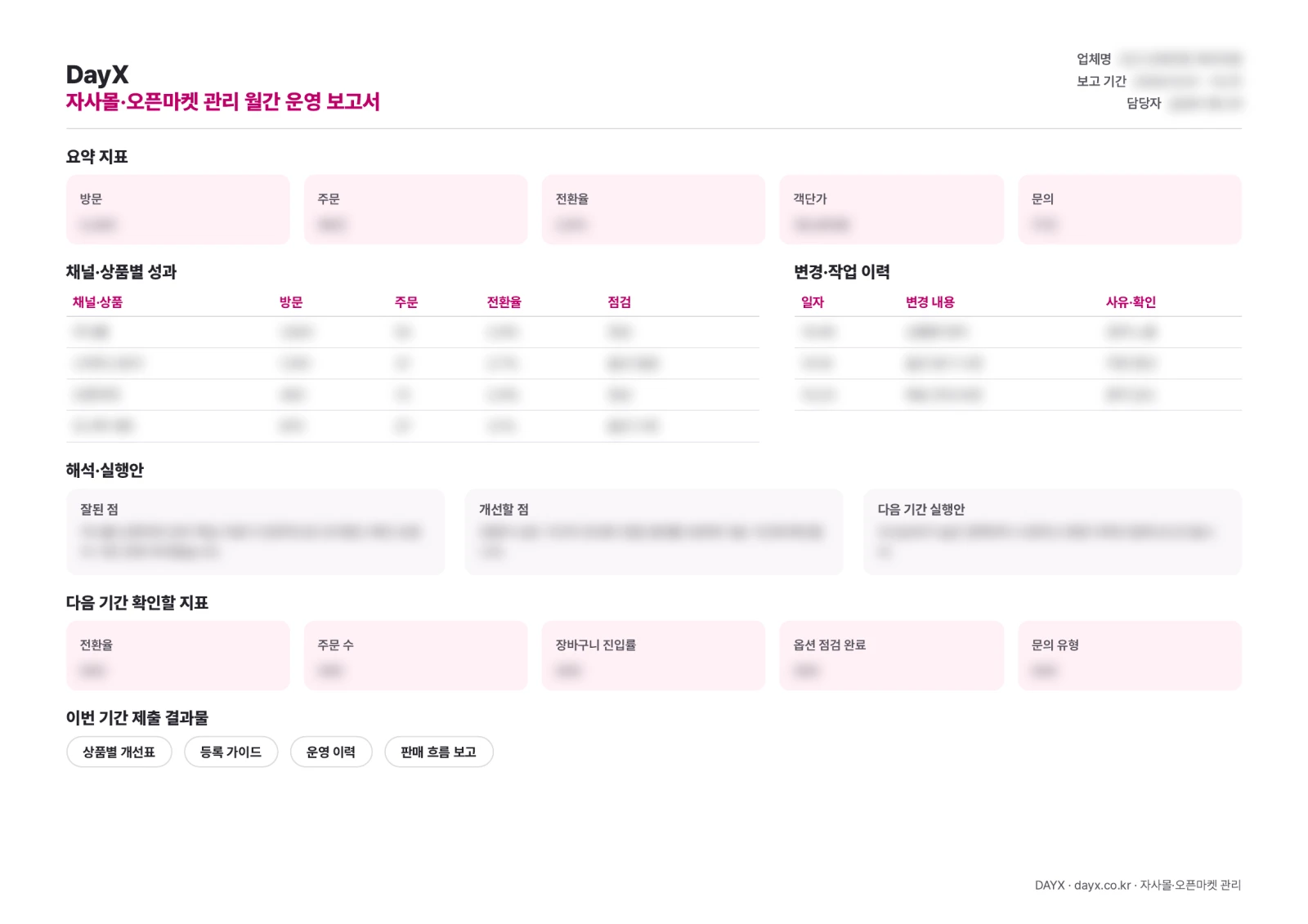 자사몰·오픈마켓 관리 월간 운영 보고서 PDF 양식. 요약 지표, 변경·작업 이력, 해석·실행안, 다음 기간 확인 지표, 제출 결과물 항목이 있고 값은 블러 처리되어 있습니다