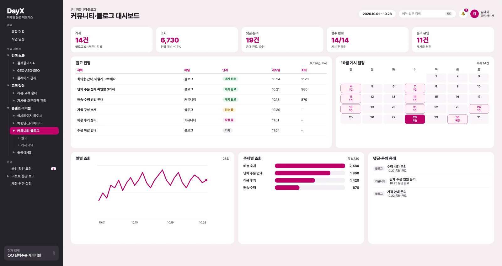 커뮤니티·블로그 대시보드 가상 예시. 원고 진행, 10월 게시 일정, 일별 조회, 주제별 조회, 댓글·문의 응대