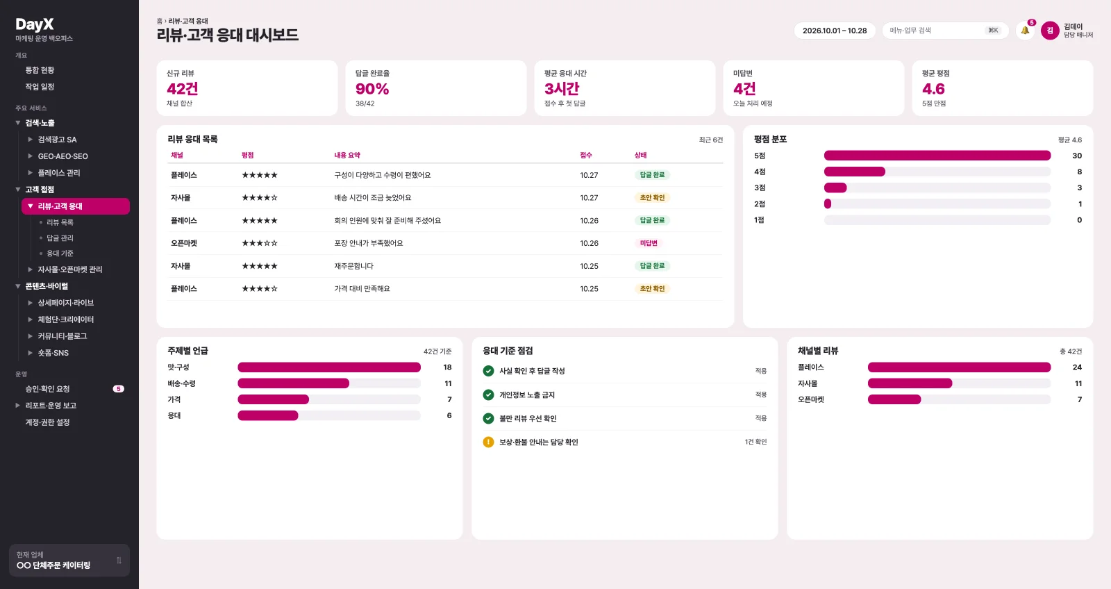 리뷰·고객 응대 대시보드 가상 예시. 리뷰 응대 목록, 평점 분포, 주제별 언급, 응대 기준 점검, 채널별 리뷰