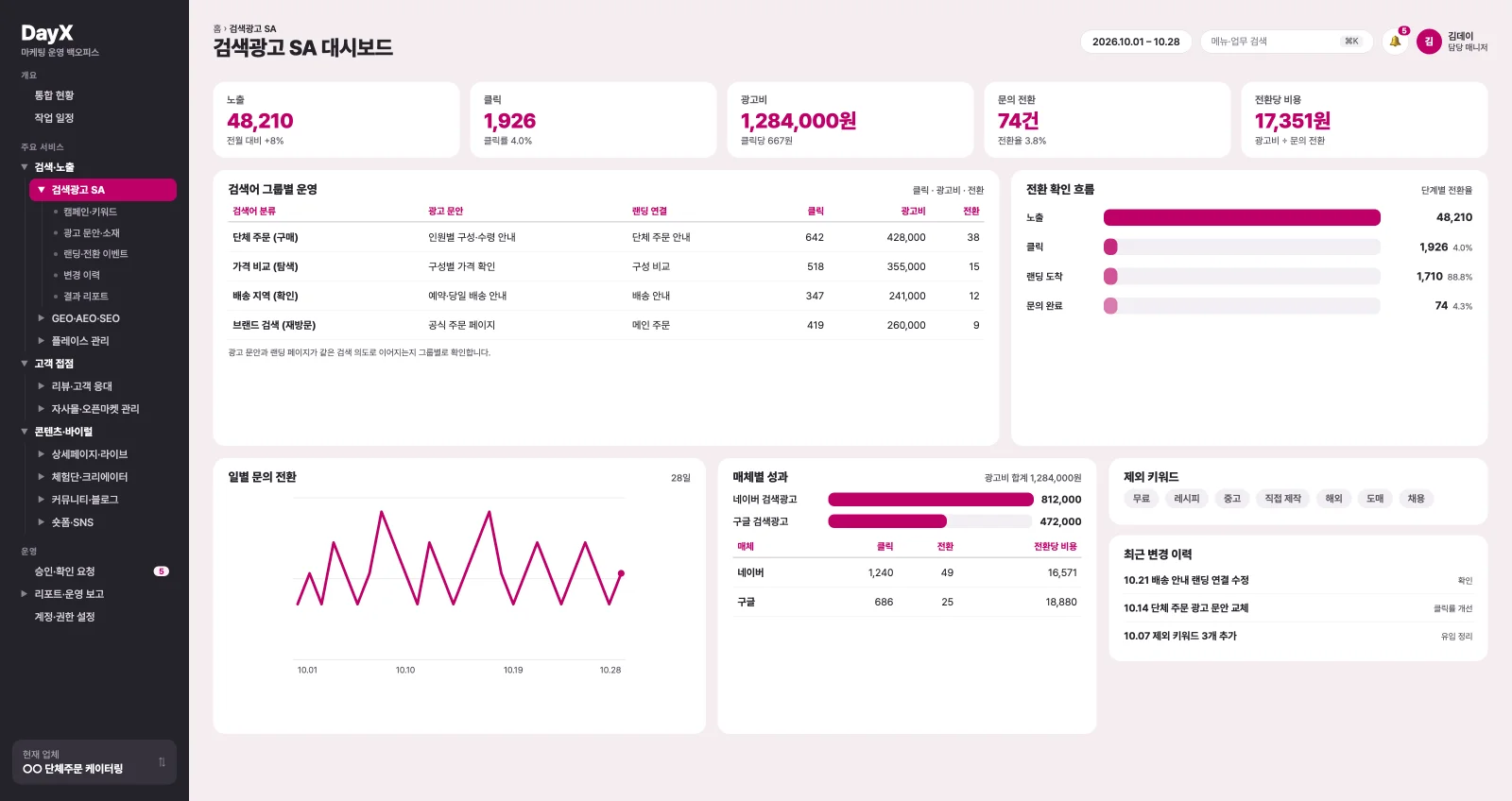 검색광고 SA 운영 대시보드 가상 예시. 노출·클릭·광고비·문의 전환 지표, 검색어 그룹별 운영 표, 전환 확인 흐름, 매체별 성과