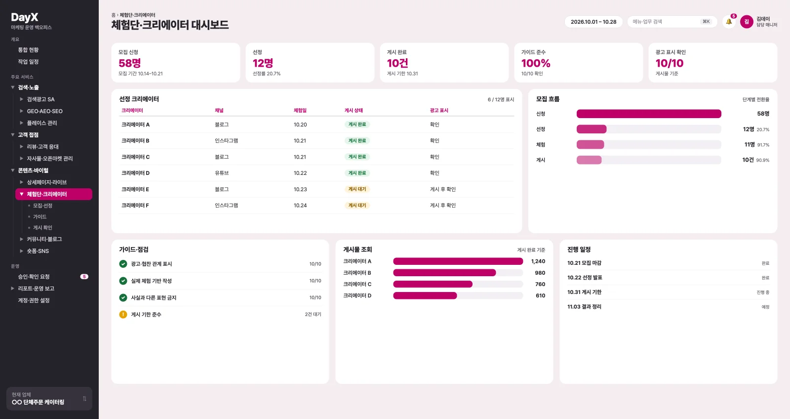 체험단·크리에이터 대시보드 가상 예시. 선정 크리에이터와 게시 상태, 모집 흐름, 가이드 점검, 게시물 조회, 진행 일정