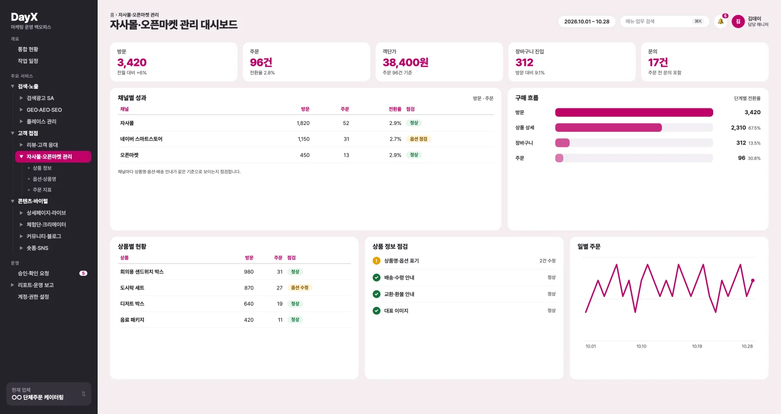 자사몰·오픈마켓 관리 대시보드 가상 예시. 채널별 성과, 구매 흐름, 상품별 현황, 상품 정보 점검, 일별 주문